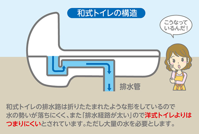和式トイレの構造｜便器の断面図