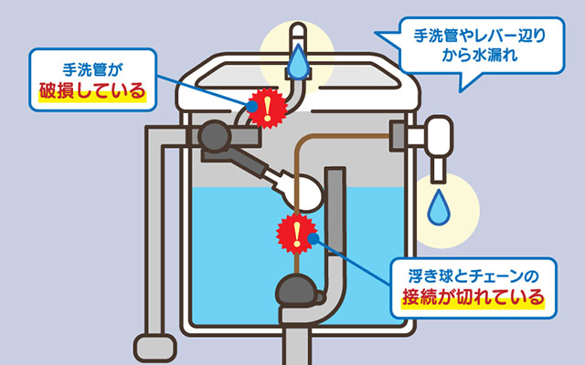 タンク上の手洗管やレバー辺りから水漏れ