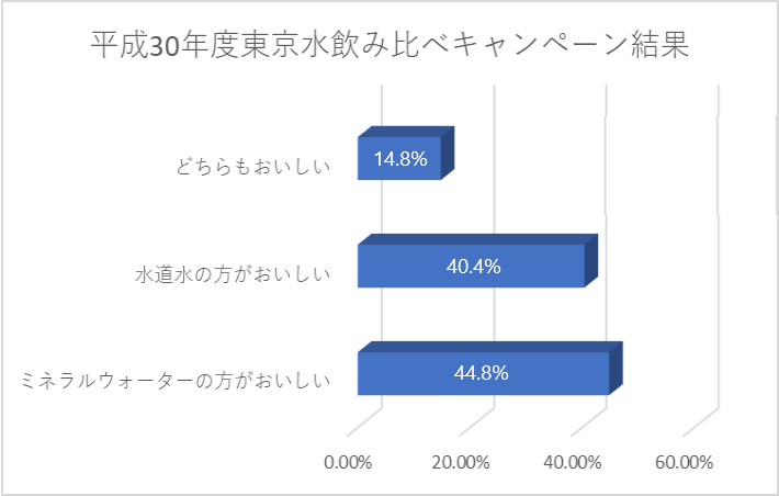 東京水飲み比べキャンペーン調査結果