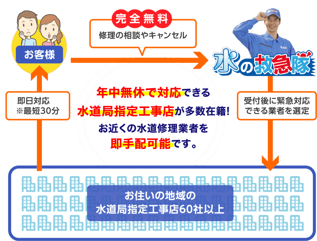 近くの水道屋さんや水道修理業者を手配するシステムの流れ　中央区