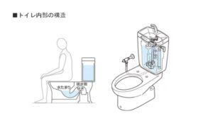 トイレ内部の構造