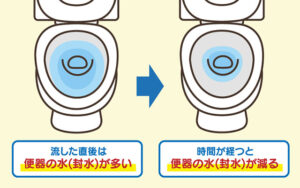 便器の水(封水)があふれそうになるが、気が付くと元の水位に戻っている