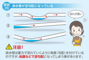排水管が逆勾配になっている