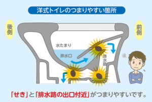 洋式トイレのつまりが起きる箇所
