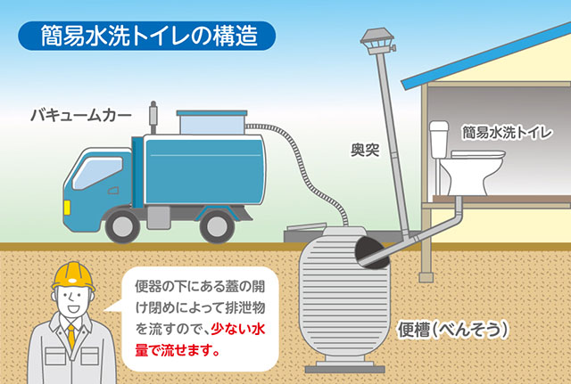 簡易水洗トイレの構造