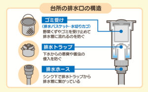 キッチンの排水口の構造