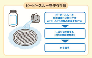 ピーピースルーを使う手順