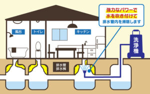 高圧洗浄機で排水詰まりを解消する手順