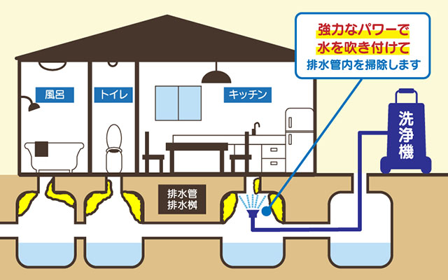 高圧洗浄機で排水詰まりを解消する手順