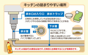 キッチンの詰まりやすい場所