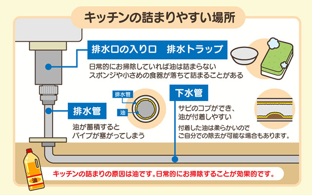 キッチンの詰まりやすい場所