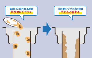 油が冷えて固着している
