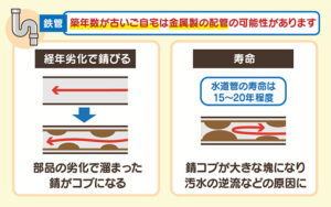 排水管のサビ
