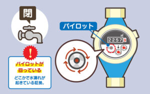 水道メーターを確認することで漏水をの有無を見つける