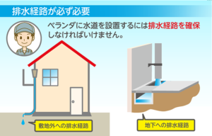 使用後の水を排水する設備が必要