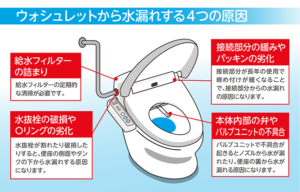 ウォシュレットから水漏れする４つの原因
・給水フィルターの詰まり
・水抜き栓のOリンクの劣化
・配管の接続部の緩みとパッキンの摩耗
・本体内部の電磁弁やユニットの故障