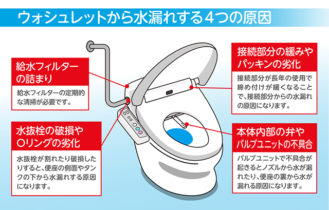 ウォシュレットから水漏れする4つの原因
・給水フィルターの詰まり
・水抜き栓のOリンクの劣化
・配管の接続部の緩みとパッキンの摩耗
・本体内部の電磁弁やユニットの故障