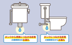 止水栓や配管辺りから水漏れ