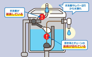 タンク上の手洗管やレバー辺りから水漏れ
