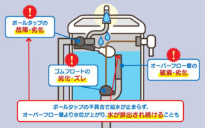 便器内へチョロチョロ水漏れする原因