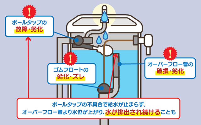 トイレタンク内の水漏れ原因と漏れる場所