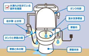 水漏れ箇所の確認