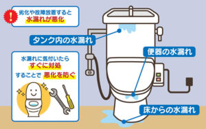 配管や床が劣化する