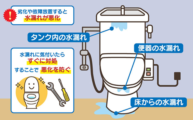 配管や床が劣化する
