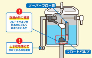 フロートバルブの交換