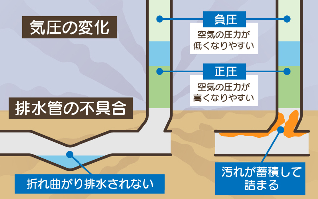 トイレが下水臭い原因１.排水管の不具合や気圧の変化