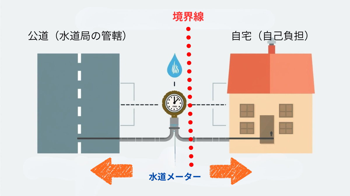 「止水栓・メーターを境に、宅内側は自己負担、道路側は水道局負担」上からみた図