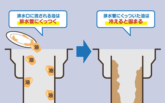 キッチン・台所が詰まる原因➁　油を流してしまった