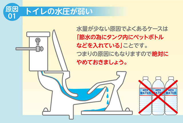 トイレが詰まる原因➀　水圧が弱い