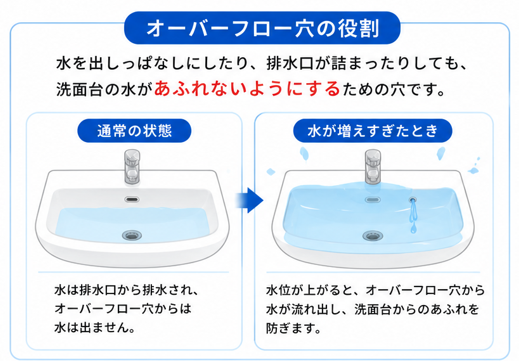 洗面台のオーバーフロー穴とは?