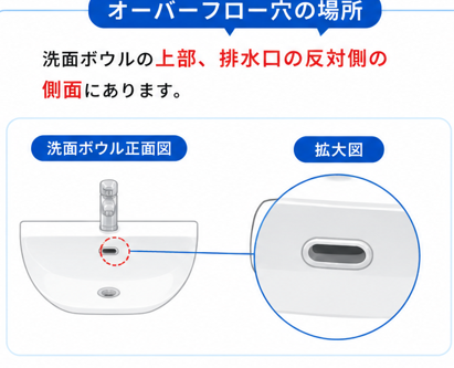 オーバーフロー穴の場所