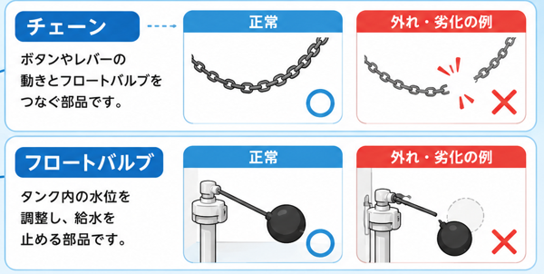 タンク内部品の不具合（タンク式）